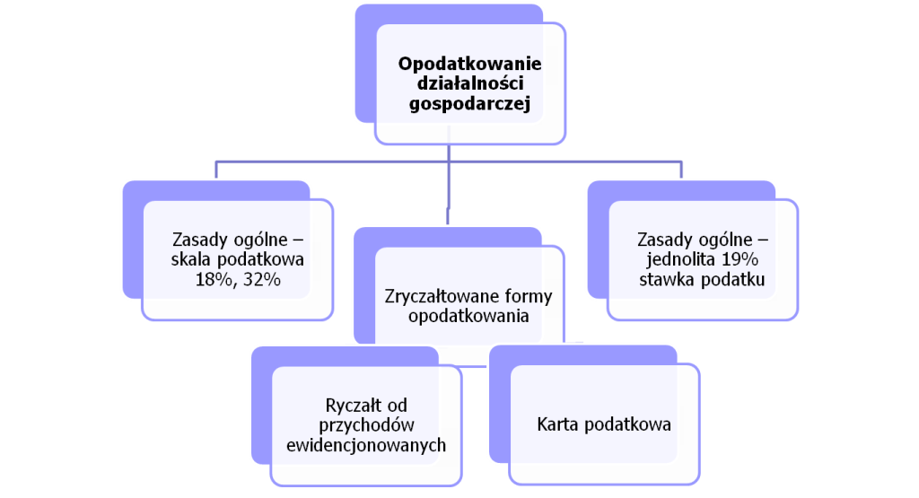 Zrozumieć podatki - pomoc księgowa